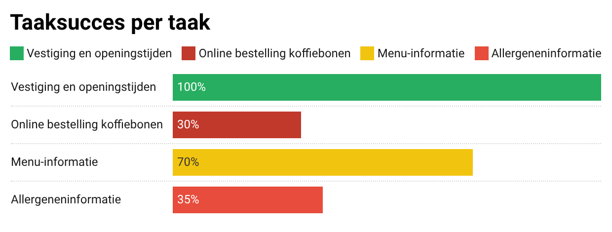 Grafiek met taaksucces per taak uit de Doppio usabilitytest