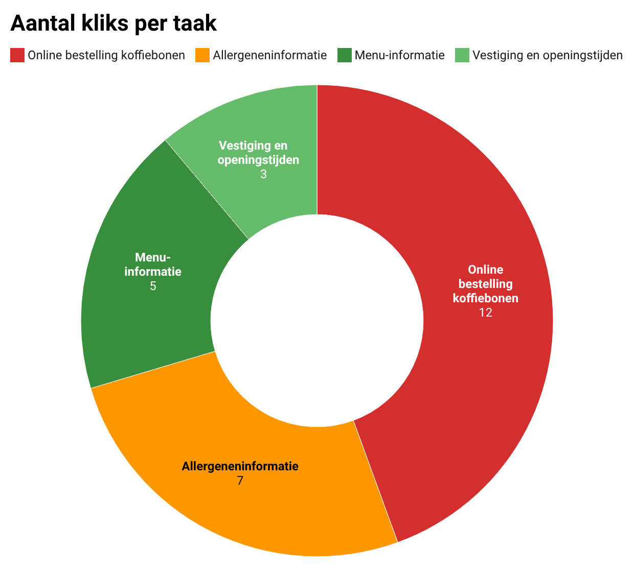 Grafiek met aantal kliks per taak uit de Doppio usabilitytest