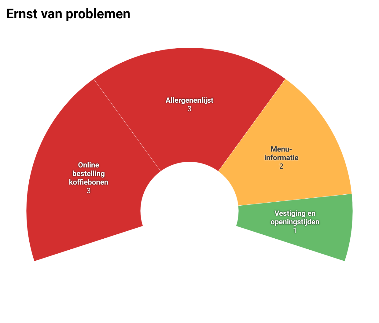 Grafiek met de ernst van geconstateerde problemen
