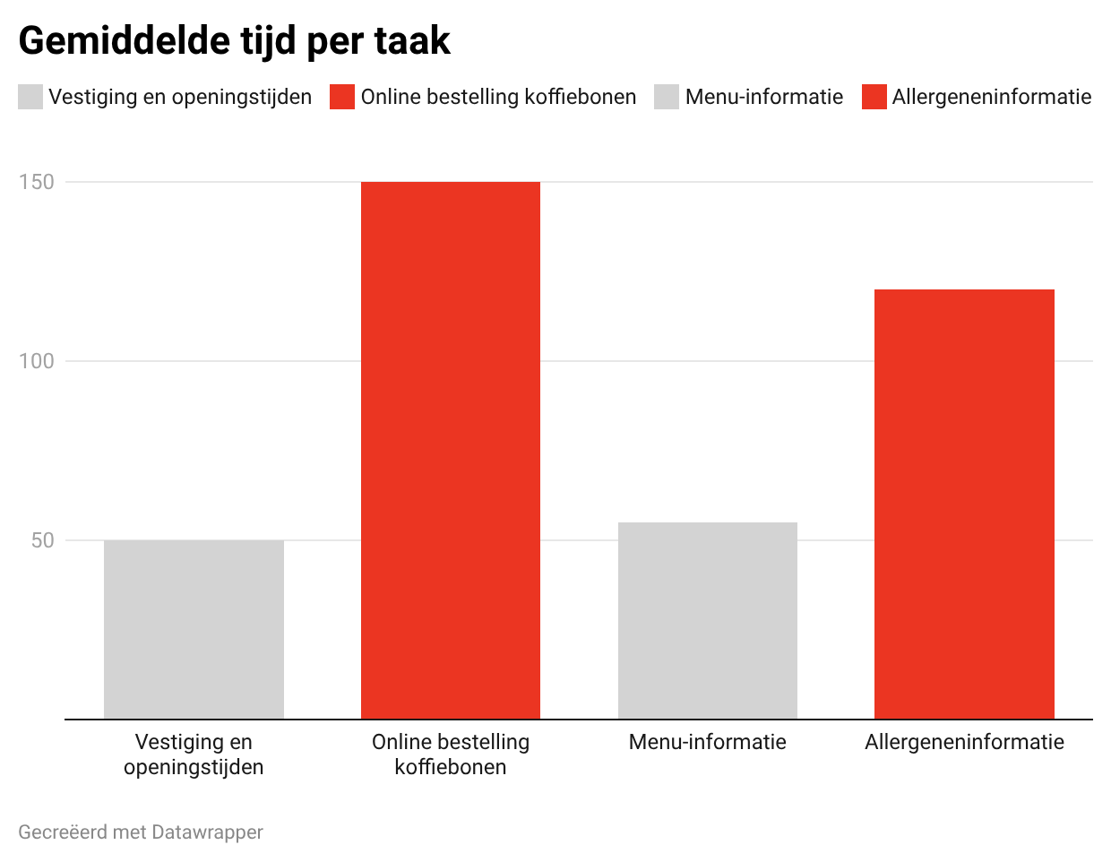 Grafiek met gemiddelde tijd per taak uit de Doppio usabilitytest
